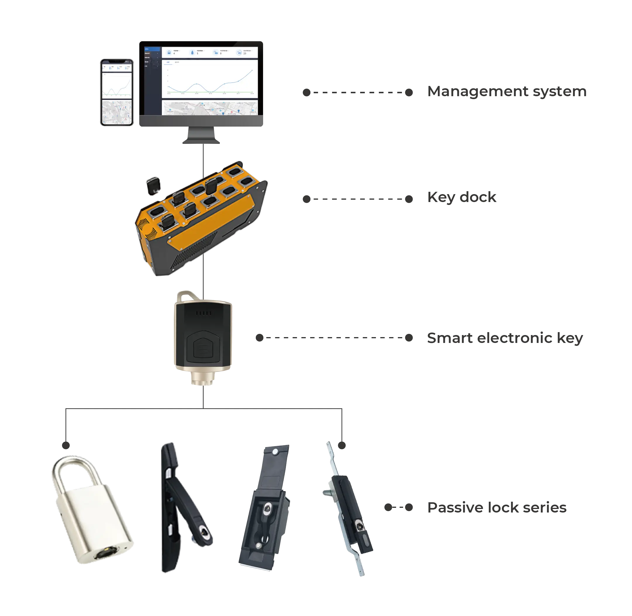 3S Passive Smart Lock and Control System